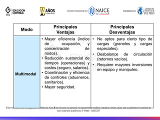 34
Modo
Principales
Ventajas
Principales
Desventajas
Multimodal
• Mayor eficiencia (índice
de ocupación, y
concentración de
nodos).
• Reducción sustancial de
tiempos (operaciones) y
costos (seguro, salarios).
• Coordinación y eficiencia
de controles (aduaneros,
sanitarios).
• Mayor seguridad.
• No aptos para cierto tipo de
cargas (graneles y cargas
especiales).
• Desbalance de circulación
(retornos vacíos).
• Requiere mayores inversiones
en equipo y manipuleo.
 