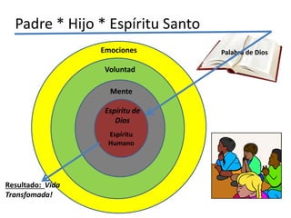 Palabra de Dios
Padre * Hijo * Espíritu Santo
Espíritu de
Dios
Espíritu
Humano
Mente
Voluntad
Emociones
Resultado: Vida
Transfomada!
 