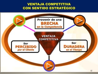 VENTAJA COMPETITIVA
     CON SENTIDO ESTRATÉGICO


                  Provenir de una
                    BRECHA
                  en la Competencia


                     VENTAJA
                   COMPETITIVA
      Ser                                 Ser
PERCIBIDO                             DURADERA
 por el Cliente                       en el Tiempo




                                                     12
 