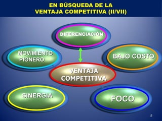 EN BÚSQUEDA DE LA
    VENTAJA COMPETITIVA (II/VII)



             DIFERENCIACIÓN



MOVIMIENTO
PIONERO
                              BAJO COSTO

               VENTAJA
             COMPETITIVA

 SINERGIA
                              FOCO
                                      15
 