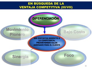 EN BÚSQUEDA DE LA
     VENTAJA COMPETITIVA (III/VII)


             DIFERENCIACIÓN


Movimiento
                                        Bajo Costo
 Pionero
             SER DISTINTOS RESPECTO A
              Estrategias
                  LA COMPETENCIA,
               PROVEYENDO VALOR
               Genéricas
             AGREGADO PARA EL CLIENTE




  Sinergia                              Foco

                                                 16
 