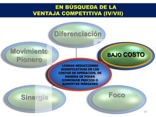 EN BÚSQUEDA DE LA
     VENTAJA COMPETITIVA (IV/VII)



             Diferenciación

Movimiento                              BAJO COSTO
 Pionero
                LOGRAR REDUCCIONES
              Estrategias
               SIGNIFICATIVAS EN LOS
              COSTOS DE OPERACION, DE

               Genéricas
                  MANERA DE PODER
                DISMINUIR PRECIOS O
                AUMENTAR MÁRGENES



  Sinergia                              Foco

                                                 17
 