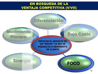 EN BÚSQUEDA DE LA
      VENTAJA COMPETITIVA (V/VII)


             Diferenciación

Movimiento
                                       Bajo Costo
 Pionero
               ENFOCAR EL NEGOCIO EN
              Estrategias
                UN “NICHO” YA SEA DE
               PRODUCTO O SEGMENTO
               Genéricas
                     DE CLIENTE




  Sinergia
                                   FOCO
                                                18
 