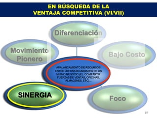 EN BÚSQUEDA DE LA
     VENTAJA COMPETITIVA (VI/VII)


             Diferenciación

Movimiento
                                              Bajo Costo
 Pionero
               Estrategias
              APALANCAMIENTO DE RECURSOS
             ENTRE DISTINTAS UNIDADES DE UN
              MISMO NEGOCIO (EJ. COMPARTIR
                Genéricas
              FUERZAS DE VENTAS, OFICINAS,
                   ALMACENES. ETC)...




  SINERGIA                                    Foco
                                                       19
 