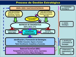 Proceso de Gestión Estratégica
                                                                             1.- Lineamientos
             MISIÓN, VISIÓN Y OBJETIVOS ESTRATÉGICOS                         Estratégicos

 ANÁLISIS INTERNO                                    ANÁLISIS EXTERNO
Marketing, Finanzas,                                Clientes,Competencia,
Operaciones, General                                       Mercado
                                INCERTIDUMBRES
                                  ESCENARIOS

                                                                             2.- Análisis
                  MATRICES DE DIAGNÓSTICO                                    Estratégico
                          DOFA, BSCG, ETC.

CAPACIDADES                 ESTRATEGIAS                      FACTORES
 MEDULARES                                                CLAVES DEL EXITO
                          DIAGNOSTICADAS



          Identificación y Formulación de Estrategias                        3.- Identificación
               Niveles: Corporativo, Negocio y Funcional                     y Formulación de
            Tipos: Diversificación, Competitivas y Funcionales               Estrategias


                    Balanced ScoreCard (BSC)                                 4.-Elaboración e
        Perspectivas (Financiera, Cliente, Interna, Capacidades),            Implementación del
             Tablero de Control y Mapas Estratégicos                         Plan          21
 