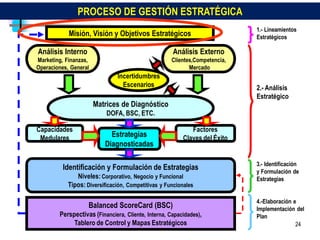 PROCESO DE GESTIÓN ESTRATÉGICA
                                                                             1.- Lineamientos
            Misión, Visión y Objetivos Estratégicos                          Estratégicos

Análisis Interno                                     Análisis Externo
Marketing, Finanzas,                                 Clientes,Competencia,
Operaciones, General                                        Mercado
                               Incertidumbres
                                 Escenarios                                  2.- Análisis
                                                                             Estratégico
                       Matrices de Diagnóstico
                           DOFA, BSC, ETC.

Capacidades                                                 Factores
 Medulares                  Estrategias                  Claves del Éxito
                          Diagnosticadas

                                                                             3.- Identificación
          Identificación y Formulación de Estrategias                        y Formulación de
               Niveles: Corporativo, Negocio y Funcional                     Estrategias
            Tipos: Diversificación, Competitivas y Funcionales

                                                                             4.-Elaboración e
                    Balanced ScoreCard (BSC)                                 Implementación del
        Perspectivas (Financiera, Cliente, Interna, Capacidades),            Plan
             Tablero de Control y Mapas Estratégicos                                         24
 