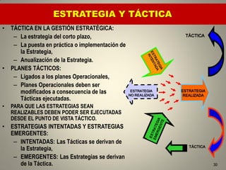 ESTRATEGIA Y TÁCTICA
•   TÁCTICA EN LA GESTIÓN ESTRATÉGICA:
     – La estrategia del corto plazo,                              TÁCTICA

     – La puesta en práctica o implementación de
       la Estrategia,
     – Anualización de la Estrategia.
•   PLANES TÁCTICOS:
     – Ligados a los planes Operacionales,
     – Planes Operacionales deben ser
       modificados a consecuencia de las            ESTRATEGIA
                                                   NO REALIZADA
                                                                  ESTRATEGIA
                                                                   REALIZADA
       Tácticas ejecutadas.
•   PARA QUE LAS ESTRATEGIAS SEAN
    REALIZABLES DEBEN PODER SER EJECUTADAS
    DESDE EL PUNTO DE VISTA TÁCTICO.
•   ESTRATEGIAS INTENTADAS Y ESTRATEGIAS
    EMERGENTES:
     – INTENTADAS: Las Tácticas se derivan de
                                                                     TÁCTICA
       la Estrategia,
     – EMERGENTES: Las Estrategias se derivan
       de la Táctica.                                                          30
 