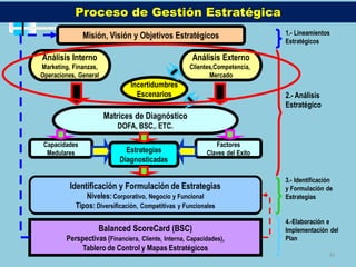 Proceso de Gestión Estratégica
               Misión, Visión y Objetivos Estratégicos                        1.- Lineamientos
                                                                              Estratégicos

Análisis Interno                                     Análisis Externo
Marketing, Finanzas,                                Clientes,Competencia,
Operaciones, General                                       Mercado
                               Incertidumbres
                                 Escenarios                                   2.- Análisis
                                                                              Estratégico
                       Matrices de Diagnóstico
                           DOFA, BSC,. ETC.

 Capacidades                                                  Factores
  Medulares                  Estrategias                   Claves del Exito
                           Diagnosticadas

                                                                              3.- Identificación
          Identificación y Formulación de Estrategias                         y Formulación de
               Niveles: Corporativo, Negocio y Funcional                      Estrategias
            Tipos: Diversificación, Competitivas y Funcionales
                                                                              4.-Elaboración e
                    Balanced ScoreCard (BSC)                                  Implementación del
        Perspectivas (Financiera, Cliente, Interna, Capacidades),             Plan
             Tablero de Control y Mapas Estratégicos
                                                                                              40
 