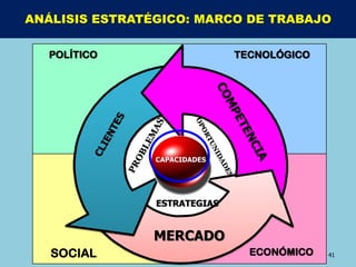 ANÁLISIS ESTRATÉGICO: MARCO DE TRABAJO

  POLÍTICO                    TECNOLÓGICO




                  Capaci-
                CAPACIDADES

                   dades

                ESTRATEGIAS


               MERCADO
   SOCIAL                       ECONÓMICO   41
 