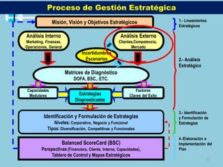 Proceso de Gestión Estratégica
               Misión, Visión y Objetivos Estratégicos                        1.- Lineamientos
                                                                              Estratégicos

Análisis Interno                                     Análisis Externo
Marketing, Finanzas,                                Clientes,Competencia,
Operaciones, General                                       Mercado
                               Incertidumbres
                                 Escenarios                                   2.- Análisis
                                                                              Estratégico
                       Matrices de Diagnóstico
                           DOFA, BSC,. ETC.

 Capacidades                                                  Factores
  Medulares                  Estrategias                   Claves del Exito
                           Diagnosticadas

                                                                              3.- Identificación
          Identificación y Formulación de Estrategias                         y Formulación de
               Niveles: Corporativo, Negocio y Funcional                      Estrategias
            Tipos: Diversificación, Competitivas y Funcionales
                                                                              4.-Elaboración e
                    Balanced ScoreCard (BSC)                                  Implementación del
        Perspectivas (Financiera, Cliente, Interna, Capacidades),             Plan
             Tablero de Control y Mapas Estratégicos
                                                                                              43
 
