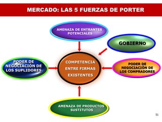 MERCADO: LAS 5 FUERZAS DE PORTER


                 AMENAZA DE ENTRANTES
                     POTENCIALES


                                        GOBIERNO



   PODER DE         COMPETENCIA             PODER DE
NEGOCIACIÓN DE                           NEGOCIACIÓN DE
LOS SUPLIDORES      ENTRE FIRMAS
                                        LOS COMPRADORES
                     EXISTENTES




                 AMENAZA DE PRODUCTOS
                      SUSTITUTOS
                                                          51
 