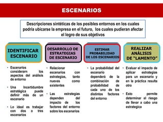 ESCENARIOS

            Descripciones sintéticas de los posibles entornos en los cuales
          podría ubicarse la empresa en el futuro, los cuales pudieran afectar
                               el logro de sus objetivos


                           DESARROLLO DE                 ESTIMAR                REALIZAR
IDENTIFICAR
                            ESTRATEGIAS               PROBABILIDAD              ANÁLISIS
 ESCENARIO                  DE ESCENARIO            DE LOS ESCENARIOS         DE “LAMENTO”

• Escenarios             • Relacionar               • La probabilidad del • Evaluar el impacto de
  considerarn        los   escenarios        con      escenario             aplicar     estrategias
  aspectos del análisis    estrategias,    tanto      dependerá de la       para un escenario y
  de entorno               nuevas          como       combinación     de    en la práctica resulta
                           existentes                 probabilidad    de    otro
• Una      Incertidumbre
  estratégica      puede                              cada uno de los
  definir más de un • Las            estrategias      distintos factores • Esto             permite
  escenario                dependen           del     del entorno           determinar el riesgo
                           impacto de         los                           de llevar a cabo una
• Lo ideal es trabajar     factores del entorno                             estrategica
  con dos o tres           sobre los escenarios
  escenarios
 