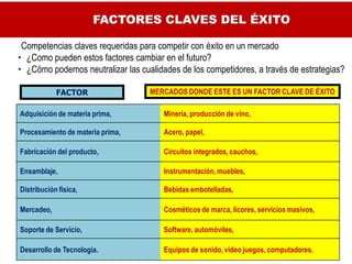 FACTORES CLAVES DEL ÉXITO

 Competencias claves requeridas para competir con éxito en un mercado
• ¿Como pueden estos factores cambiar en el futuro?
• ¿Cómo podemos neutralizar las cualidades de los competidores, a través de estrategias?

            FACTOR                 MERCADOS DONDE ESTE ES UN FACTOR CLAVE DE ÉXITO

Adquisición de materia prima,          Minería, producción de vino,

Procesamiento de materia prima,        Acero, papel,

Fabricación del producto,              Circuitos integrados, cauchos,

Ensamblaje,                            Instrumentación, muebles,

Distribución física,                   Bebidas embotelladas,

Mercadeo,                              Cosméticos de marca, licores, servicios masivos,

Soporte de Servicio,                   Software, automóviles,

Desarrollo de Tecnología.              Equipos de sonido, video juegos, computadores.     54
 