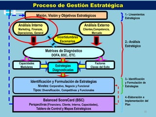 Proceso de Gestión Estratégica
               Misión, Visión y Objetivos Estratégicos                        1.- Lineamientos
                                                                              Estratégicos

Análisis Interno                                     Análisis Externo
Marketing, Finanzas,                                Clientes,Competencia,
Operaciones, General                                       Mercado
                               Incertidumbres
                                 Escenarios                                   2.- Análisis
                                                                              Estratégico
                       Matrices de Diagnóstico
                           DOFA, BSC,. ETC.

 Capacidades                                                  Factores
  Medulares                  Estrategias                   Claves del Exito
                           Diagnosticadas

                                                                              3.- Identificación
          Identificación y Formulación de Estrategias                         y Formulación de
               Niveles: Corporativo, Negocio y Funcional                      Estrategias
            Tipos: Diversificación, Competitivas y Funcionales
                                                                              4.-Elaboración e
                    Balanced ScoreCard (BSC)                                  Implementación del
        Perspectivas (Financiera, Cliente, Interna, Capacidades),             Plan
             Tablero de Control y Mapas Estratégicos
                                                                                              55
 