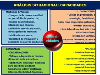 ANÁLISIS SITUACIONAL: CAPACIDADES
• Marketing & Ventas:                                              •   OPERACIONES:

   • Imagen de la marca, amplitud                         • Costos de producción, t
   del portafolio de productos,                            •ecnología, flexibilidad,
    •canales de distribución,                 • Know How propietario, patentes,
    relaciones con el canal,                                    •control de calidad,
    •calidad de servicio del canal,                •clima laboral, control sobre las
    investigación de mercado,                                      materias primas,
    •habilidades en venta,                                    •integración vertical,
    •capacidad de innovación y
                                         Capaci-
                                                     •recursos humanos, acceso a
    desarrollo de nuevos productos       cidades                recursos externos

• GENERALES:                                                            •   FINANZAS
    • ORGANIZACIÓN:                                             • Fortaleza financiera,
    • Valores, adaptación al cambio,                                    •Flujo de caja,
    alineación de la estructura                        • capacidad de endeudamiento,
                                                                     costos generales,
    • GERENCIA: liderazgo, habilidad
                                                       • costos compartidos, habilidad
    para coordinar unidades
                                                                  gerencial financiera,
    funcionales, edad y destrezas,
                                                                 •rotación de personal
    talentos, flexibilidad, Sinergias.                                             56
 
