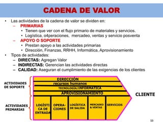 CADENA DE VALOR
•   Las actividades de la cadena de valor se dividen en:
     – PRIMARIAS
         • Tienen que ver con el flujo primario de materiales y servicios.
         • Logística, o4peraciones, mercadeo, ventas y servicio posventa
     – APOYO O SOPORTE
         • Prestan apoyo a las actividades primarias
         • Dirección, Finanzas, RRHH, Informática, Aprovisionamiento
•   Tipos de actividades:
     – DIRECTAS: Agregan Valor
     – INDIRECTAS: Gerencian las actividades directas
     – CALIDAD: Aseguran el cumplimiento de las exigencias de los clientes

                            DIRECCIÓN
ACTIVIDADES               recursos humanos
DE SOPORTE                  TECNOLOGÍA/INFORMÁTICA
                              APROVISIONAMIENTO                      CLIENTE

ACTIVIDADES     LOGÍSTI OPERA-    LOGÍSTICA   MERCADEO   SERVICIOS
                                  DE SALIDA   & VENTAS
PRIMARIAS        CA DE  CIONES
                ENTRADA

                                                                             59
 