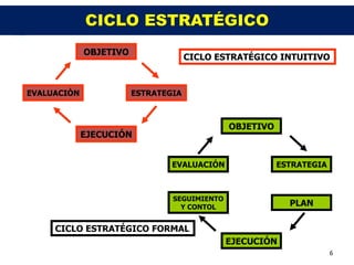 CICLO ESTRATÉGICO
             OBJETIVO
                                     CICLO ESTRATÉGICO INTUITIVO



EVALUACIÓN              ESTRATEGIA



                                              OBJETIVO
             EJECUCIÓN


                                EVALUACIÓN               ESTRATEGIA



                                SEGUIMIENTO
                                  Y CONTOL                 PLAN

     CICLO ESTRATÉGICO FORMAL
                                              EJECUCIÓN
                                                                      6
 