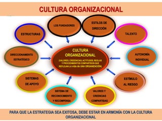 CULTURA ORGANIZACIONAL
                                                          ESTILOS DE
                         LOS FUNDADORES
                                                           DIRECCIÓN
       ESTRUCTURAS                                                       TALENTO




                                     CULTURA
DIRECCIONAMIENTO                  ORGANIZACIONAL                               AUTONOMÍA
  ESTRATÉGICO                (VALORES, CREEENCIAS, ACTITUDES, REGLAS           INDIVIDUAL
                               Y PROCEDIMIENTOS COMPARTIDOS QUE
                             REFLEJAN LA vida de UNA ORGANIZACIÓN)




          SISTEMAS                                                      ESTÍMULO
          DE APOYO                                                      AL RIESGO

                          SISTEMA DE                       VALORES Y
                        RECONOCIMIENTO                      CREENCIAS
                        Y RECOMPENSA                      COMPARTIDAS



PARA QUE LA ESTRATEGIA SEA EXITOSA, DEBE ESTAR EN ARMONÍA CON LA CULTURA
                                                                       61
                            ORGANIZACIONAL
 