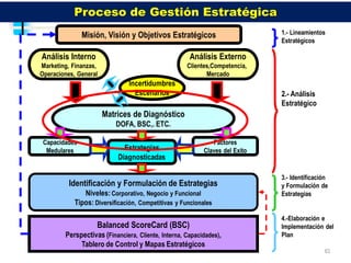 Proceso de Gestión Estratégica
               Misión, Visión y Objetivos Estratégicos                        1.- Lineamientos
                                                                              Estratégicos

Análisis Interno                                     Análisis Externo
Marketing, Finanzas,                                Clientes,Competencia,
Operaciones, General                                       Mercado
                               Incertidumbres
                                 Escenarios                                   2.- Análisis
                                                                              Estratégico
                       Matrices de Diagnóstico
                           DOFA, BSC,. ETC.

 Capacidades                                                  Factores
  Medulares                  Estrategias                   Claves del Exito
                           Diagnosticadas

                                                                              3.- Identificación
          Identificación y Formulación de Estrategias                         y Formulación de
               Niveles: Corporativo, Negocio y Funcional                      Estrategias
            Tipos: Diversificación, Competitivas y Funcionales
                                                                              4.-Elaboración e
                    Balanced ScoreCard (BSC)                                  Implementación del
        Perspectivas (Financiera, Cliente, Interna, Capacidades),             Plan
             Tablero de Control y Mapas Estratégicos
                                                                                              63
 