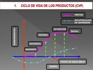 VENTAS

                                                           RECUPERACIÓN
                                                           DE INVERSIÓN


                                          SATURACIÓN
RENDIMIENTOS




                                                        Declive
                             MADUREZ



                   CRECIMIENTO


               LANZAMIENTO




                                                PUNTO DE EQUILIBRIO

                                       TIEMPO
 