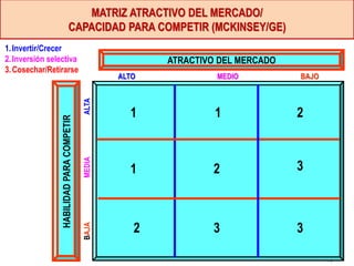 MATRIZ ATRACTIVO DEL MERCADO/
                               CAPACIDAD PARA COMPETIR (MCKINSEY/GE)
1. Invertir/Crecer
                                                          70
2. Inversión selectiva                                   ATRACTIVO DEL MERCADO
3. Cosechar/Retirarse
                                                  ALTO            MEDIO          BAJO
                                          ALTA


                                                    1             1              2
                HABILIDAD PARA COMPETIR

                                          MEDIA




                                                    1            2               3



                                                     2           3               3
                                          BAJA




                                                                                        70
 