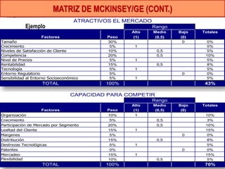 MATRIZ DE MCKINSEY/GE (CONT.)
                                   ATRACTIVOS EL MERCADO
            Ejemplo                                        Rango
                                                   Alto    Medio    Bajo   Totales
                   Factores                 Peso    (1)     (0,5)    (0)
Tamaño                                      30%                       0      0%
Crecimiento                                  5%     1                        5%
Niveles de Satisfacción de Cliente          10%             0,5              5%
Competencia                                 20%             0,5             10%
Nivel de Precios                             5%     1                        5%
Rentabilidad                                15%             0,5              8%
Tecnología                                   5%     1                        5%
Entorno Regulatorio                          5%                      0       0%
Sensibilidad al Entorno Socioeconómico       5%     1                        5%
                    TOTAL                  100%                             43%

                                  CAPACIDAD PARA COMPETIR
                                                           Rango
                                                   Alto    Medio    Bajo   Totales
                   Factores                 Peso    (1)     (0,5)    (0)
Organización                                10%      1                      10%
Crecimiento                                  5%             0,5              3%
Participación de Mercado por Segmento       20%             0,5             10%
Lealtad del Cliente                         15%     1                       15%
Margenes                                     5%                      0       0%
Distribución                                15%             0,5              8%
Destrezas Tecnológicas                       5%     1                        5%
Patentes                                     0%                      0       0%
Mercadeo                                    15%     1                       15%
Flexibilidad                                10%             0,5              72
                                                                             5%
                    TOTAL                  100%                             70%
 