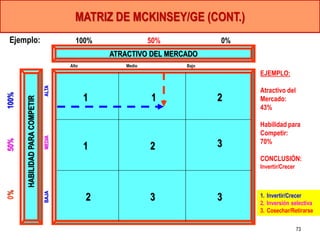 MATRIZ DE MCKINSEY/GE (CONT.)
 Ejemplo:                                  100%                 50%          0%
                                                    ATRACTIVO DEL MERCADO
                                         Alto           Medio         Bajo
                                                                                  EJEMPLO:
                                 ALTA




                                                                                  Atractivo del
                                                1               1            2
100%




                                                                                  Mercado:
       HABILIDAD PARA COMPETIR




                                                                                  43%

                                                                                  Habilidad para
                                                                                  Competir:
                                 MEDIA




                                                                             3    70%
50%




                                                1               2
                                                                                  CONCLUSIÓN:
                                                                                  Invertir/Crecer
0%




                                                2               3            3
                                 BAJA




                                                                                  1. Invertir/Crecer
                                                                                  2. Inversión selectiva
                                                                                  3. Cosechar/Retirarse

                                                                                                    73
 