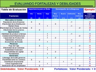 EVALUANDO FORTALEZAS Y DEBILIDADES




                                     78
 