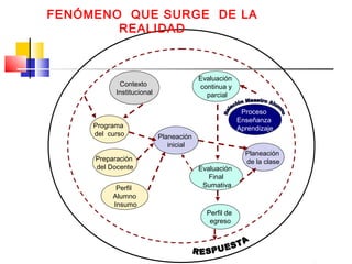 Contexto
Institucional
Programa
del curso
Perfil
Alumno
Insumo
Preparación
del Docente
Planeación
inicial
Perfil de
egreso
Evaluación
Final
Sumativa
Planeación
de la clase
Proceso
Enseñanza
Aprendizaje
Evaluación
continua y
parcial
FENÓMENO QUE SURGE DE LA
REALIDAD
 