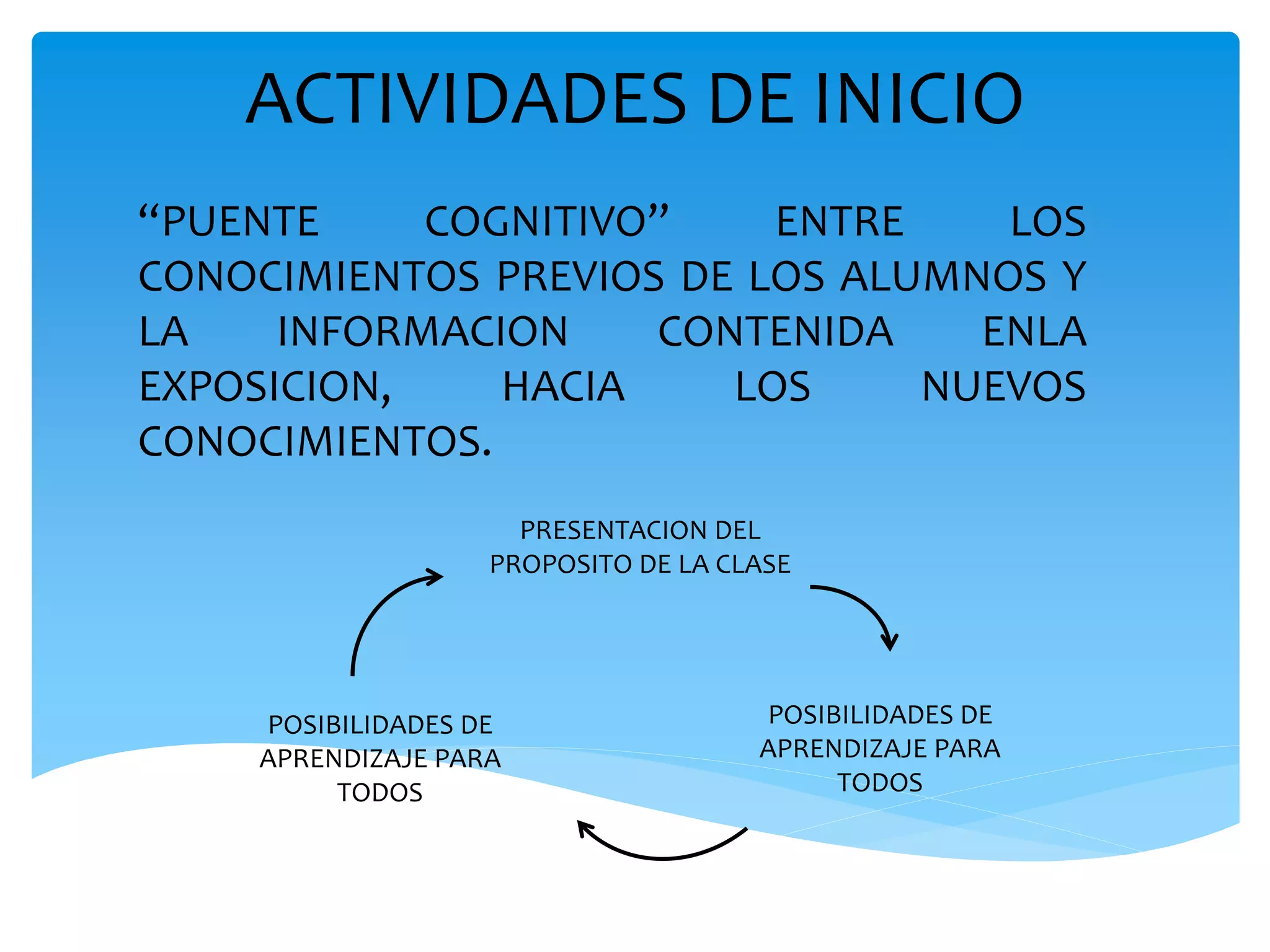 ACTIVIDADES DE INICIO 
“PUENTE COGNITIVO” ENTRE LOS 
CONOCIMIENTOS PREVIOS DE LOS ALUMNOS Y 
LA INFORMACION CONTENIDA ENLA 
EXPOSICION, HACIA LOS NUEVOS 
CONOCIMIENTOS. 
PRESENTACION DEL 
PROPOSITO DE LA CLASE 
POSIBILIDADES DE 
APRENDIZAJE PARA 
TODOS 
POSIBILIDADES DE 
APRENDIZAJE PARA 
TODOS 
 