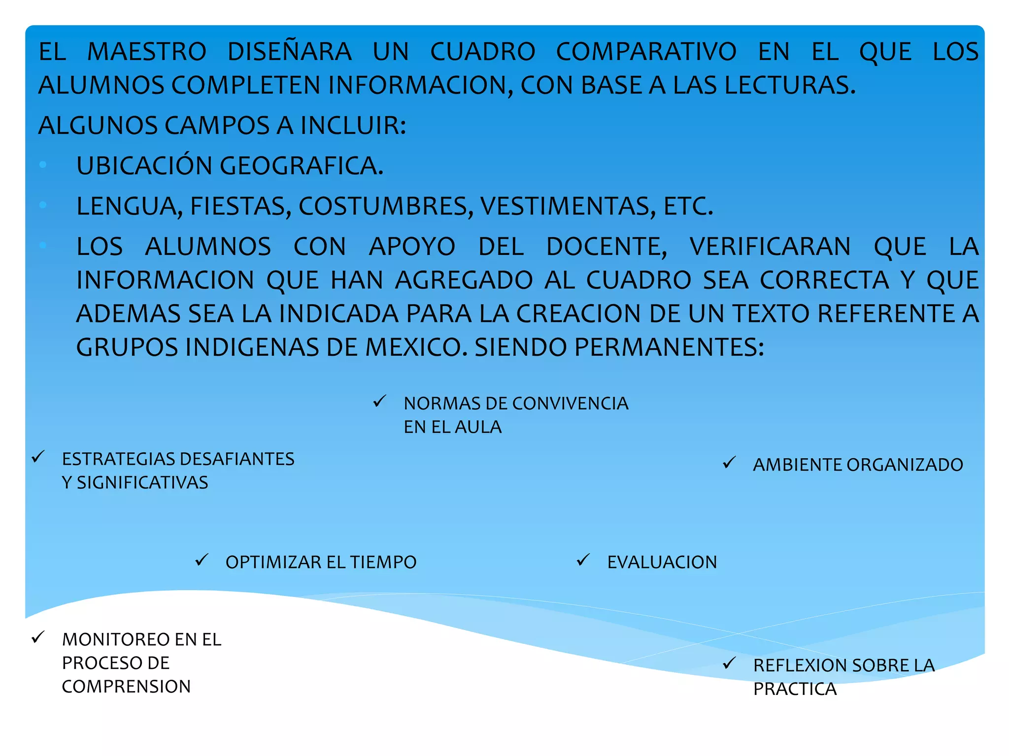EL MAESTRO DISEÑARA UN CUADRO COMPARATIVO EN EL QUE LOS 
ALUMNOS COMPLETEN INFORMACION, CON BASE A LAS LECTURAS. 
ALGUNOS CAMPOS A INCLUIR: 
• UBICACIÓN GEOGRAFICA. 
• LENGUA, FIESTAS, COSTUMBRES, VESTIMENTAS, ETC. 
• LOS ALUMNOS CON APOYO DEL DOCENTE, VERIFICARAN QUE LA 
INFORMACION QUE HAN AGREGADO AL CUADRO SEA CORRECTA Y QUE 
ADEMAS SEA LA INDICADA PARA LA CREACION DE UN TEXTO REFERENTE A 
GRUPOS INDIGENAS DE MEXICO. SIENDO PERMANENTES: 
 NORMAS DE CONVIVENCIA 
EN EL AULA 
 AMBIENTE ORGANIZADO 
 ESTRATEGIAS DESAFIANTES 
Y SIGNIFICATIVAS 
 OPTIMIZAR EL TIEMPO  EVALUACION 
 REFLEXION SOBRE LA 
PRACTICA 
 MONITOREO EN EL 
PROCESO DE 
COMPRENSION 
 