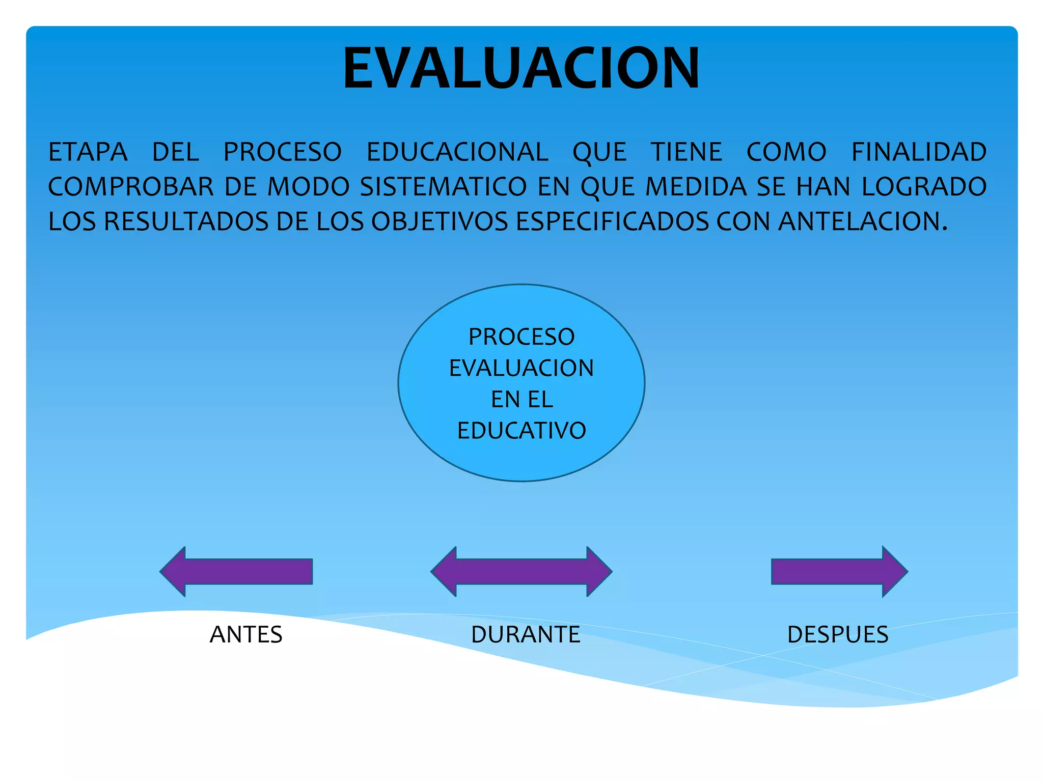 EVALUACION 
ETAPA DEL PROCESO EDUCACIONAL QUE TIENE COMO FINALIDAD 
COMPROBAR DE MODO SISTEMATICO EN QUE MEDIDA SE HAN LOGRADO 
LOS RESULTADOS DE LOS OBJETIVOS ESPECIFICADOS CON ANTELACION. 
PROCESO 
EVALUACION 
EN EL 
EDUCATIVO 
ANTES DURANTE DESPUES 
 