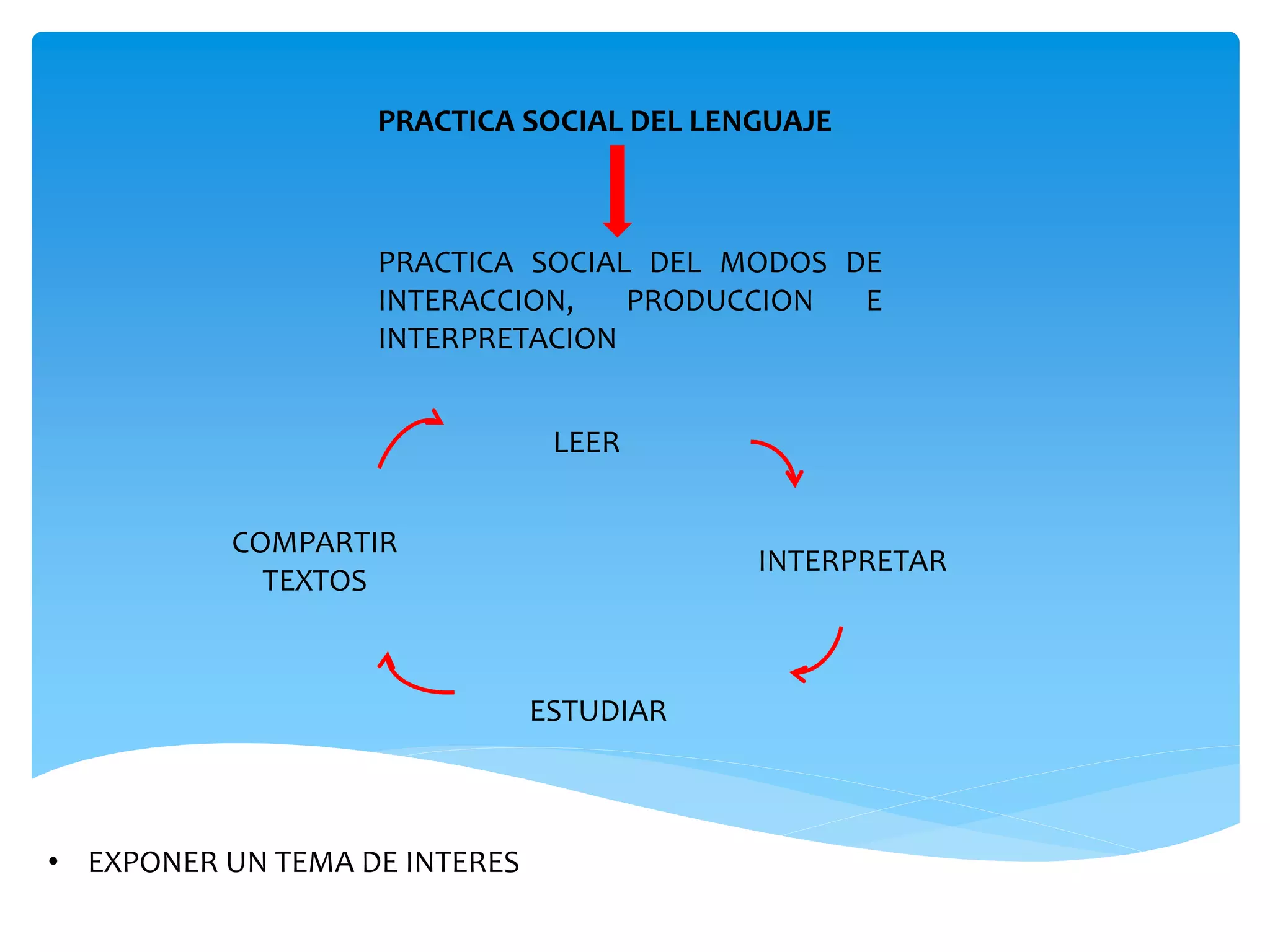 PRACTICA SOCIAL DEL LENGUAJE 
PRACTICA SOCIAL DEL MODOS DE 
INTERACCION, PRODUCCION E 
INTERPRETACION 
• EXPONER UN TEMA DE INTERES 
LEER 
ESTUDIAR 
INTERPRETAR 
COMPARTIR 
TEXTOS 
 