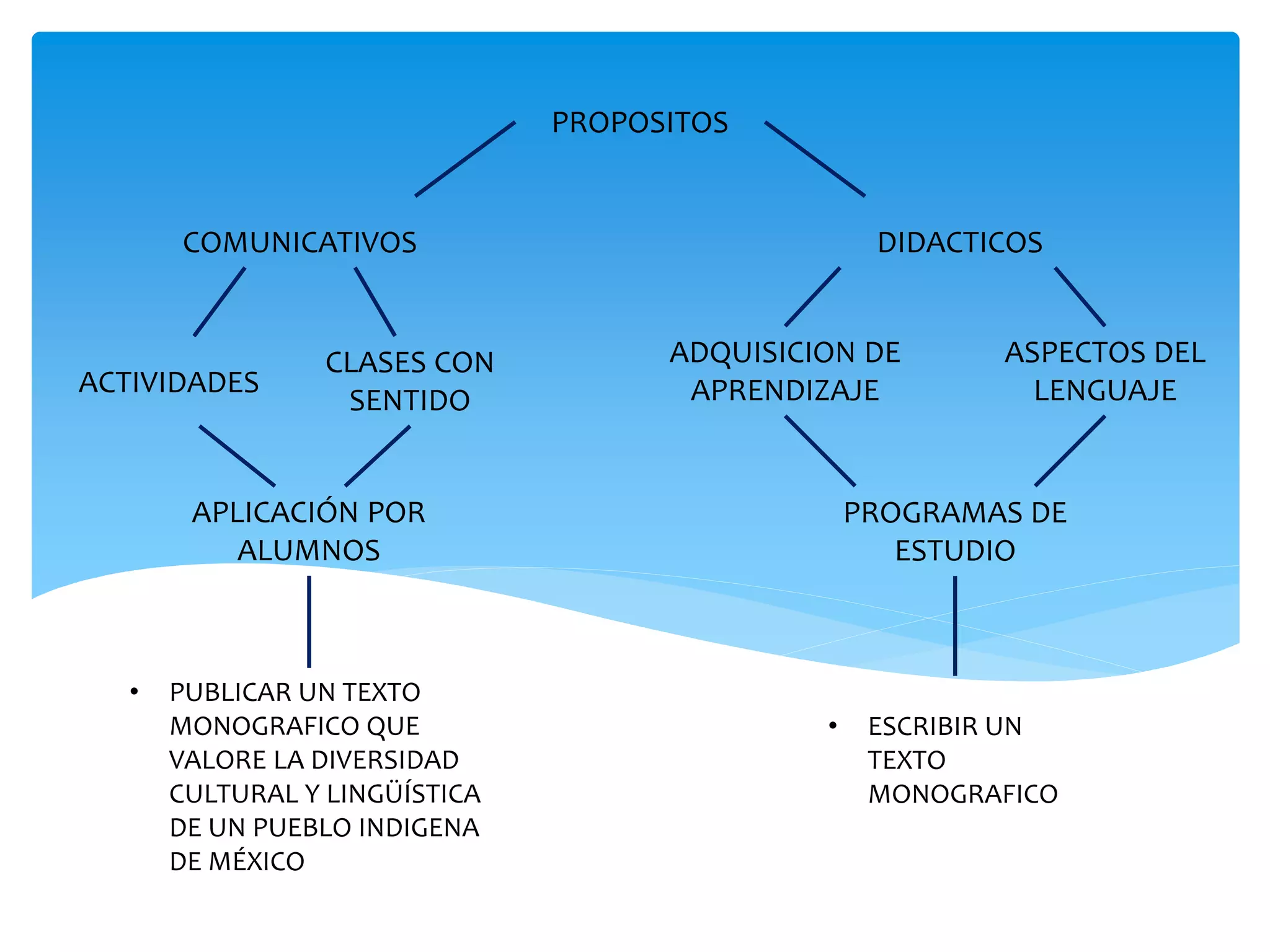PROPOSITOS 
COMUNICATIVOS DIDACTICOS 
ACTIVIDADES 
CLASES CON 
SENTIDO 
APLICACIÓN POR 
ALUMNOS 
• PUBLICAR UN TEXTO 
MONOGRAFICO QUE 
VALORE LA DIVERSIDAD 
CULTURAL Y LINGÜÍSTICA 
DE UN PUEBLO INDIGENA 
DE MÉXICO 
ADQUISICION DE 
APRENDIZAJE 
ASPECTOS DEL 
LENGUAJE 
PROGRAMAS DE 
ESTUDIO 
• ESCRIBIR UN 
TEXTO 
MONOGRAFICO 
 