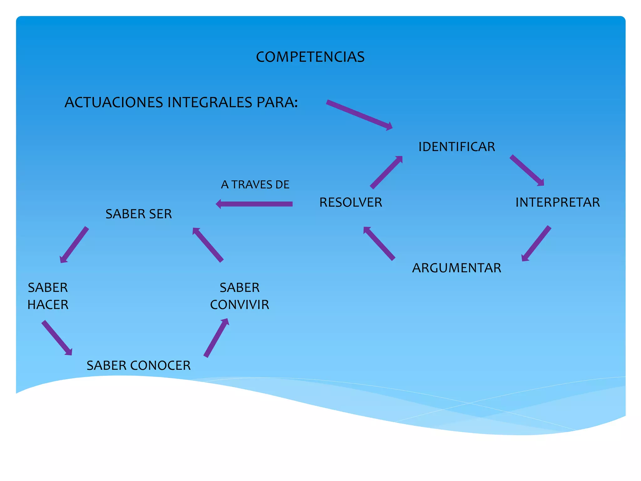 COMPETENCIAS 
ACTUACIONES INTEGRALES PARA: 
IDENTIFICAR 
INTERPRETAR 
ARGUMENTAR 
RESOLVER 
SABER SER 
SABER 
CONVIVIR 
SABER 
HACER 
SABER CONOCER 
A TRAVES DE 
 