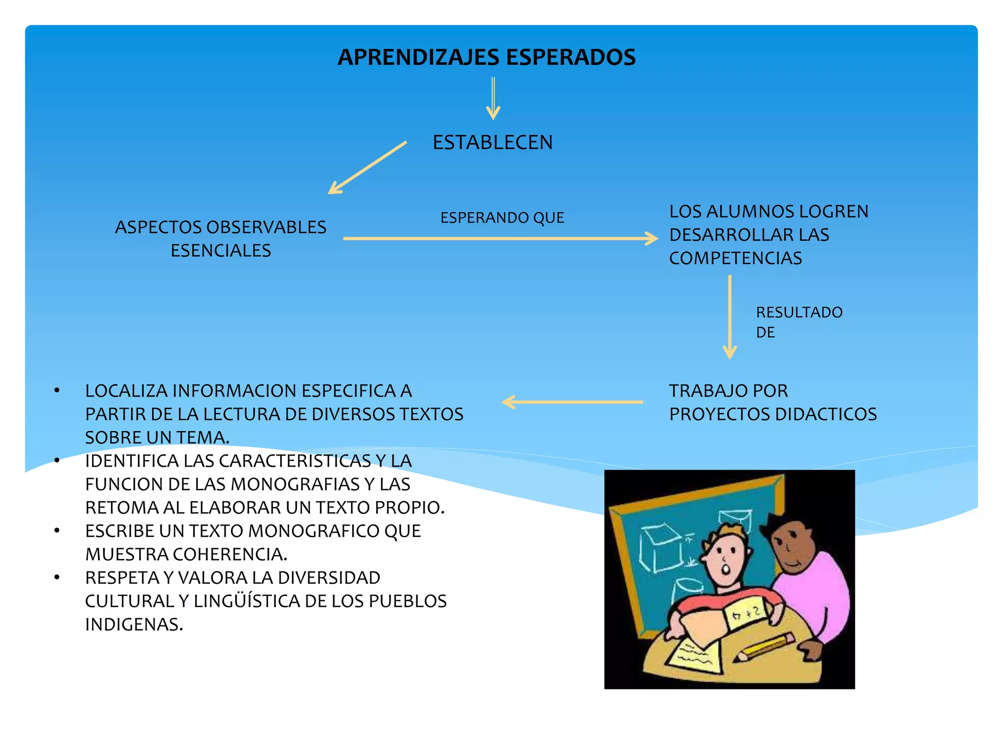 APRENDIZAJES ESPERADOS 
ESTABLECEN 
ASPECTOS OBSERVABLES 
ESENCIALES 
LOS ALUMNOS LOGREN 
DESARROLLAR LAS 
COMPETENCIAS 
TRABAJO POR 
PROYECTOS DIDACTICOS 
• LOCALIZA INFORMACION ESPECIFICA A 
ESPERANDO QUE 
PARTIR DE LA LECTURA DE DIVERSOS TEXTOS 
SOBRE UN TEMA. 
• IDENTIFICA LAS CARACTERISTICAS Y LA 
FUNCION DE LAS MONOGRAFIAS Y LAS 
RETOMA AL ELABORAR UN TEXTO PROPIO. 
• ESCRIBE UN TEXTO MONOGRAFICO QUE 
MUESTRA COHERENCIA. 
• RESPETA Y VALORA LA DIVERSIDAD 
CULTURAL Y LINGÜÍSTICA DE LOS PUEBLOS 
INDIGENAS. 
RESULTADO 
DE 
 