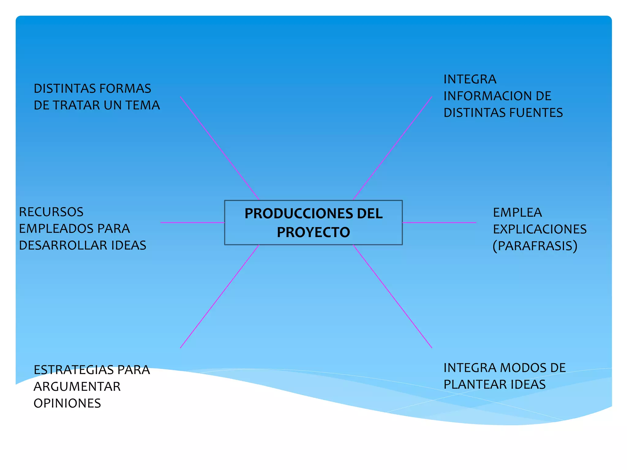 PRODUCCIONES DEL 
PROYECTO 
INTEGRA 
INFORMACION DE 
DISTINTAS FUENTES 
INTEGRA MODOS DE 
PLANTEAR IDEAS 
DISTINTAS FORMAS 
DE TRATAR UN TEMA 
RECURSOS 
EMPLEADOS PARA 
DESARROLLAR IDEAS 
ESTRATEGIAS PARA 
ARGUMENTAR 
OPINIONES 
EMPLEA 
EXPLICACIONES 
(PARAFRASIS) 
 