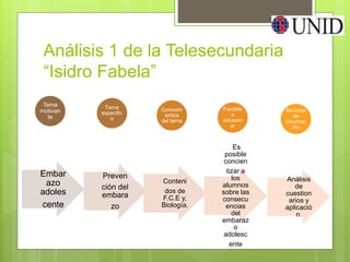 Análisis 1 de la Telesecundaria
“Isidro Fabela”
Embar
azo
adoles
cente
Tema
motivan
te
Preven
ción del
embara
zo
Tema
especific
o
Conteni
dos de
F.C.E y,
Biología.
Conocim
ientos
del tema
Es
posible
concien
tizar a
los
alumnos
sobre las
consecu
encias
del
embaraz
o
adolesc
ente
Factible
a
solucion
ar
Análisis
de
cuestion
arios y
aplicació
n.
Revisión
de
informac
ión
 