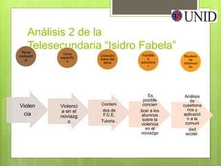 Análisis 2 de la
Telesecundaria “Isidro Fabela”
Violen
cia
Tema
motivant
e
Violenci
a en el
noviazg
o
Tema
especific
o
Conteni
dos de
F.C.E,
Tutoria .
Conocimi
entos del
tema
Es
posible
concien
tizar a los
alumnos
sobre la
violencia
en el
noviazgo
Factible
a
soluciona
r
Análisis
de
cuestiona
rios y
aplicació
n a la
comuni
dad
ecolar.
Revisión
de
informaci
ón
 