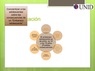 Justificación
El embarazo
adolescente se
da entre os 10
y los 19 años
(Posibles
consecuencias)
Abortos
espontáneos
Embarazo
de alto
riesgo
Mala
nutrición del
hijo y la
madre
Partos
prematuros
No
concluyen
sus estudios
Abandono
de la figura
paterna
Concientizar a los
adolescentes
sobre las
consecuencias de
un “Embarazo
adolescente”
 