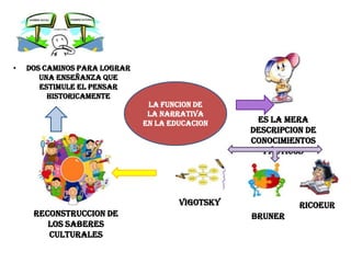 DOS CAMINOS PARA LOGRAR UNA ENSEÑANZA QUE ESTIMULE EL PENSAR HISTORICAMENTELA FUNCION DE LA NARRATIVA EN LA EDUCACIONES LA MERA DESCRIPCION DE CONOCIMIENTOS FÁCTICOS VIGOTSKYRICOEURRECONSTRUCCION DE LOS SABERES CULTURALESBRUNER