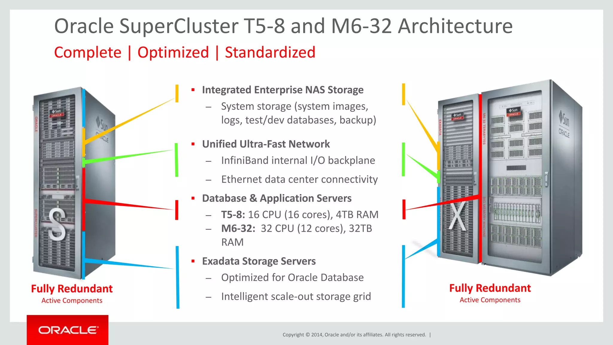 Oracle SuperCluster T5-8 and M6-32 Architecture 
Complete | Optimized | Standardized 
 Integrated Enterprise NAS Storage 
– System storage (system images, 
logs, test/dev databases, backup) 
 Unified Ultra-Fast Network 
– InfiniBand internal I/O backplane 
– Ethernet data center connectivity 
 Database & Application Servers 
– T5-8: 16 CPU (16 cores), 4TB RAM 
– M6-32: 32 CPU (12 cores), 32TB 
Copyright © 2014, Oracle and/or its affiliates. All rights reserved. | 
RAM 
 Exadata Storage Servers 
– Optimized for Oracle Database 
– Intelligent scale-out storage grid 
Fully Redundant 
Active Components 
Fully Redundant 
Active Components 
 