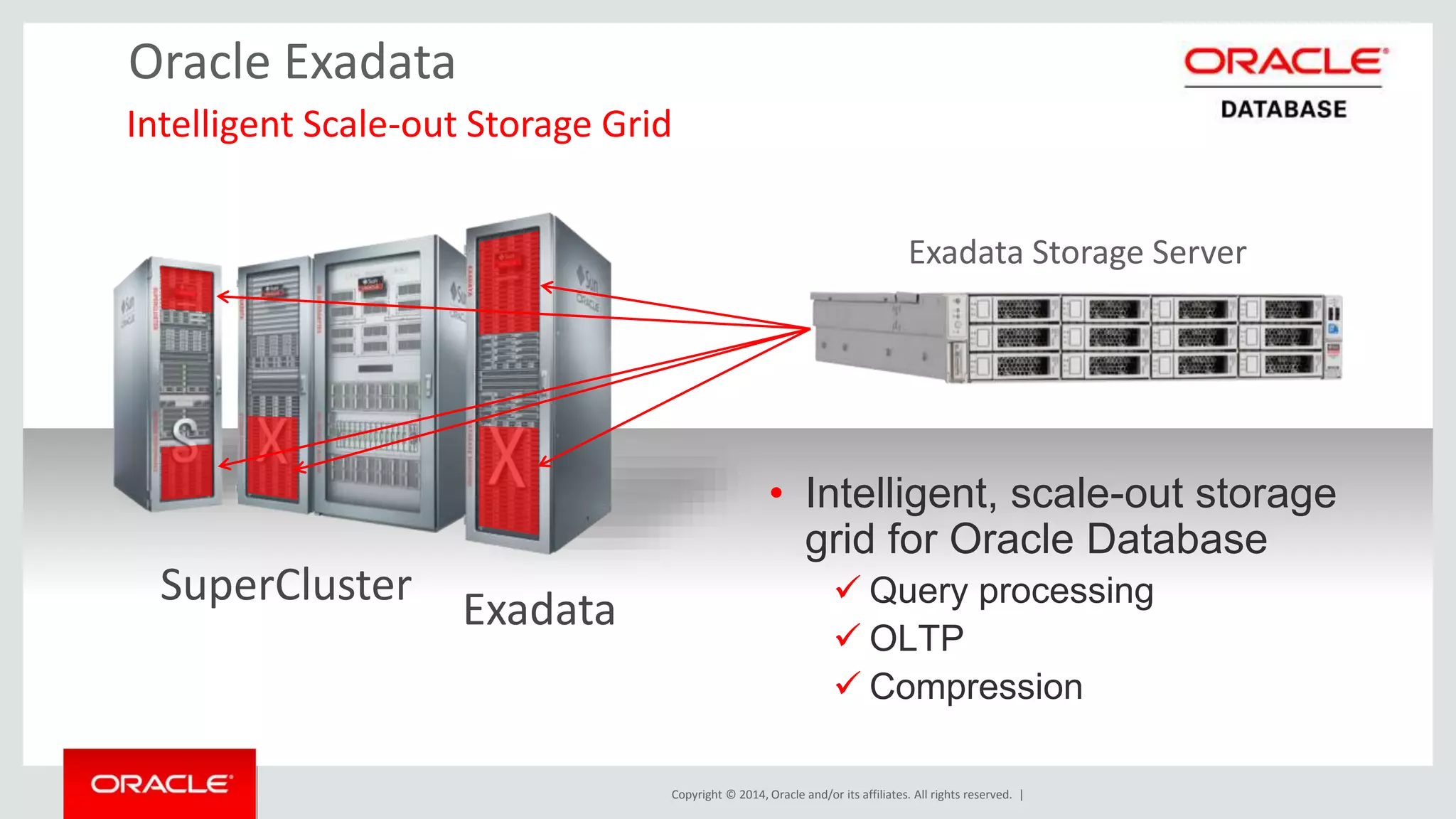 • Intelligent, scale-out storage 
grid for Oracle Database 
 Query processing 
 OLTP 
 Compression 
Copyright © 2014, Oracle and/or its affiliates. All rights reserved. | 
Exadata 
SuperCluster 
Exadata Storage Server 
Oracle Exadata 
Intelligent Scale-out Storage Grid 
 