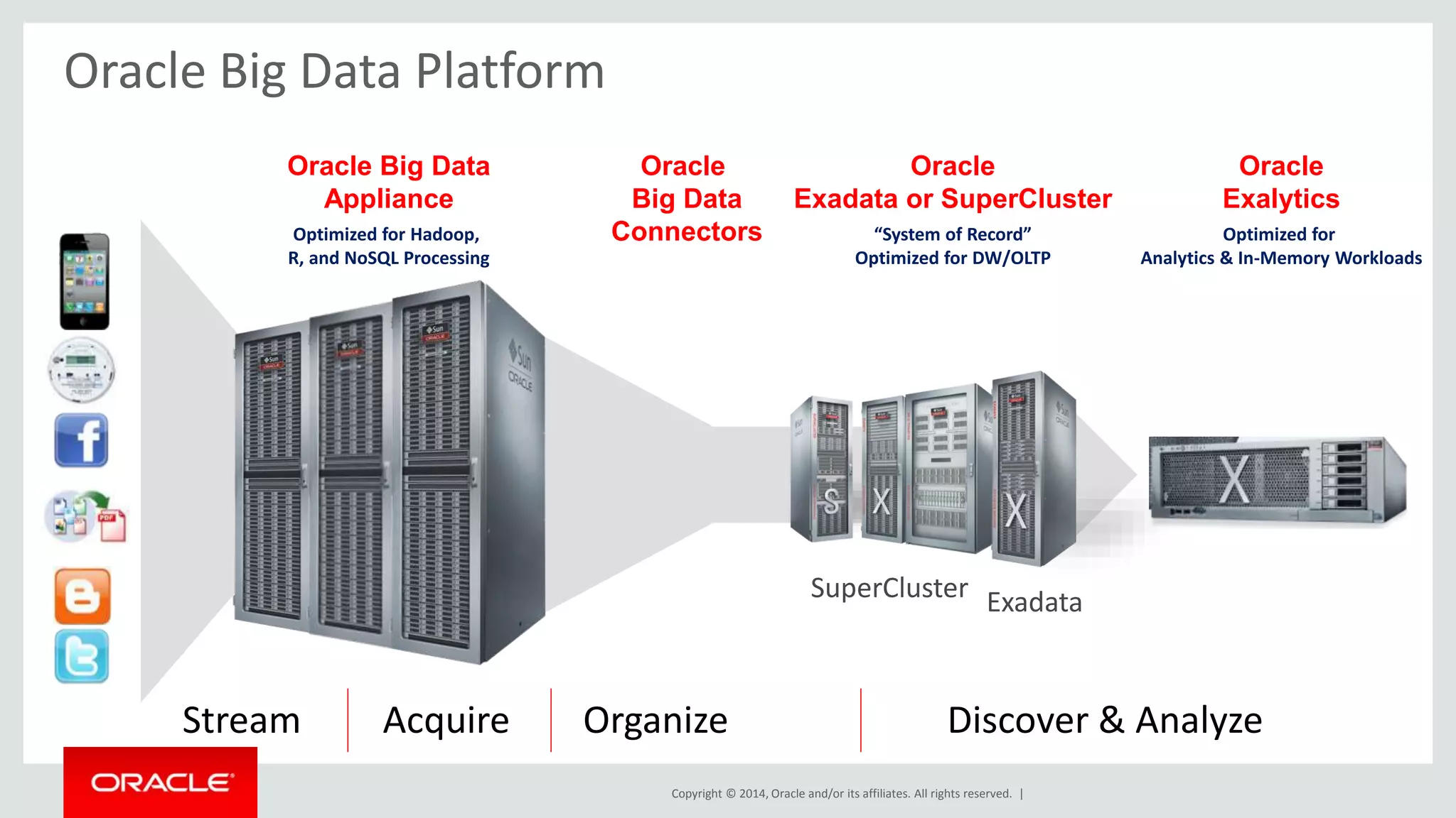 Oracle 
Oracle 
Big Data 
Exadata or SuperCluster 
Connectors Optimized for 
“System of Record” 
Optimized for DW/OLTP 
SuperCluster Exadata 
Copyright © 2014, Oracle and/or its affiliates. All rights reserved. | 
Oracle 
Exalytics 
Oracle Big Data Platform 
Oracle Big Data 
Appliance 
Analytics & In-Memory Workloads 
Optimized for Hadoop, 
R, and NoSQL Processing 
Stream Acquire Organize Discover & Analyze 
 