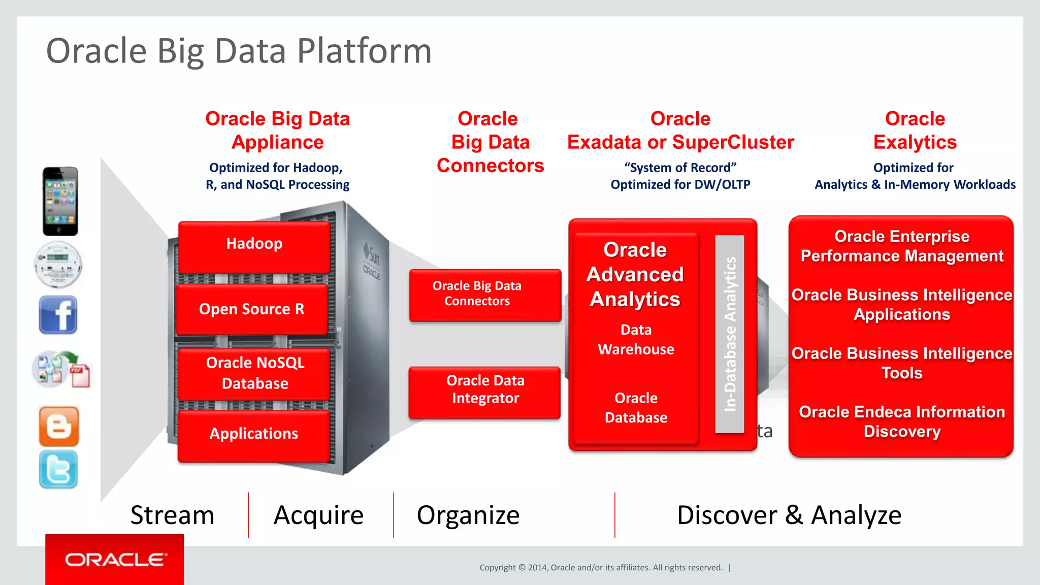 Oracle 
Oracle 
Big Data 
Exadata or SuperCluster 
Connectors Optimized for 
“System of Record” 
Optimized for DW/OLTP 
In-Database Analytics 
Oracle 
Advanced 
Analytics 
Data 
Warehouse 
Oracle 
Database 
SuperCluster Exadata 
Oracle Big Data 
Connectors 
Oracle Data 
Integrator 
Copyright © 2014, Oracle and/or its affiliates. All rights reserved. | 
Oracle 
Exalytics 
Oracle Big Data Platform 
Oracle Big Data 
Appliance 
Analytics & In-Memory Workloads 
Optimized for Hadoop, 
R, and NoSQL Processing 
Oracle Enterprise 
Performance Management 
Oracle Business Intelligence 
Applications 
Oracle Business Intelligence 
Tools 
Oracle Endeca Information 
Discovery 
Hadoop 
Open Source R 
Oracle NoSQL 
Database 
Applications 
Stream Acquire Organize Discover & Analyze 
 