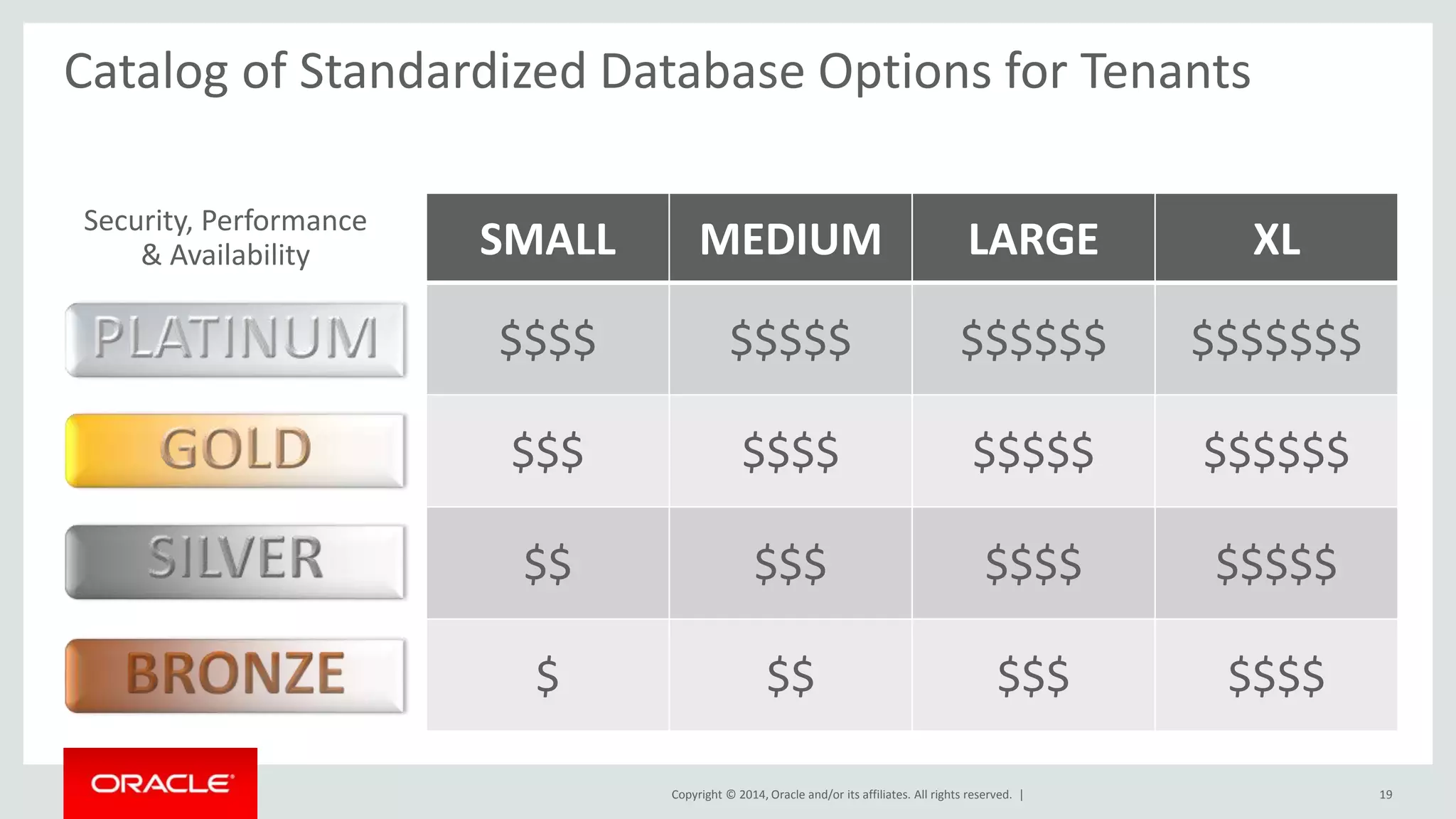 Catalog of Standardized Database Options for Tenants 
SMALL MEDIUM LARGE XL 
$$$$ $$$$$ $$$$$$ $$$$$$$ 
$$$ $$$$ $$$$$ $$$$$$ 
$$ $$$ $$$$ $$$$$ 
$ $$ $$$ $$$$ 
Copyright © 2014, Oracle and/or its affiliates. All rights reserved. | 
19 
Security, Performance 
& Availability 
 