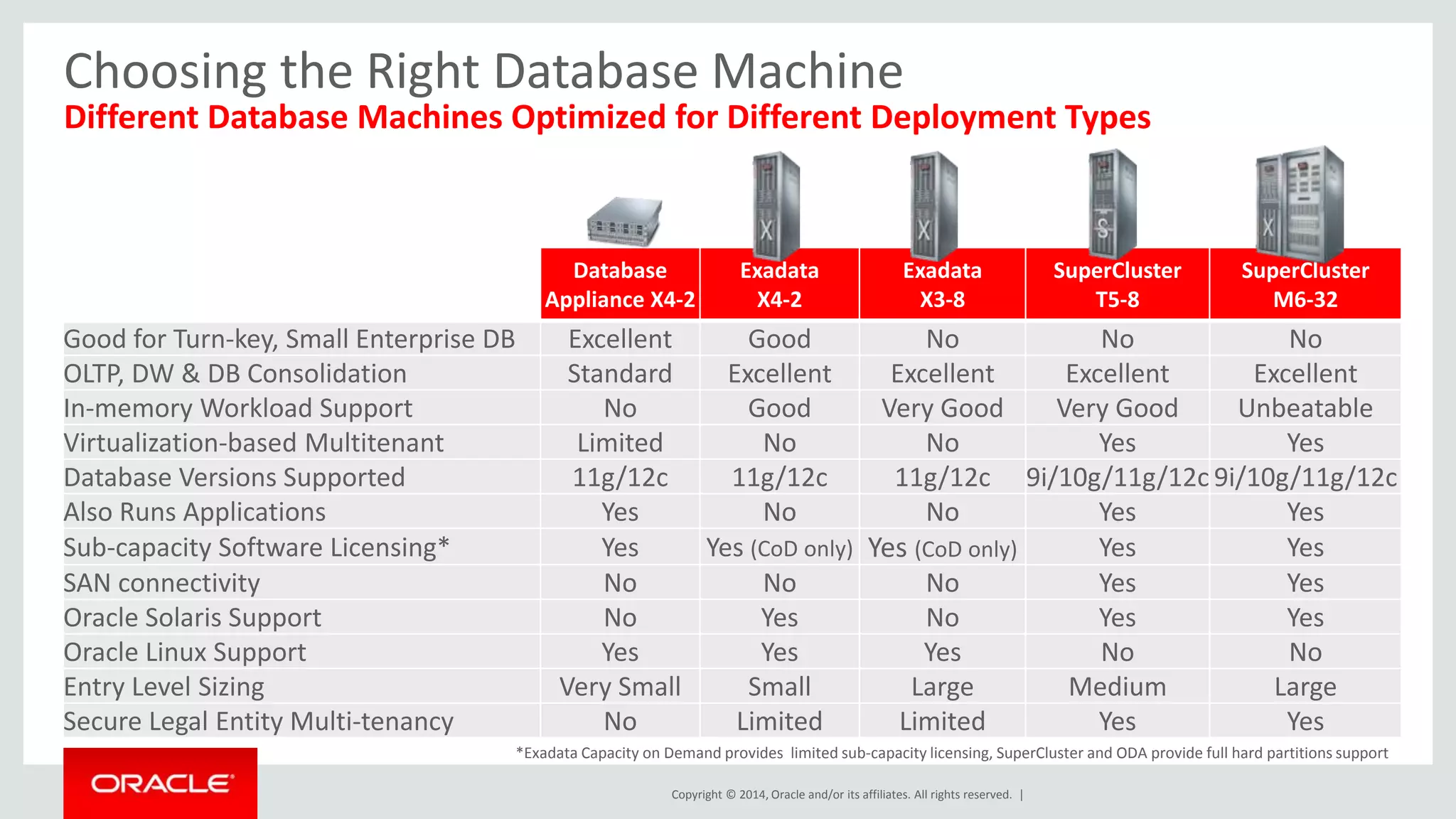 Choosing the Right Database Machine 
Different Database Machines Optimized for Different Deployment Types 
Copyright © 2014, Oracle and/or its affiliates. All rights reserved. | 
Database 
Appliance X4-2 
Exadata 
X4-2 
Exadata 
X3-8 
SuperCluster 
T5-8 
SuperCluster 
M6-32 
Good for Turn-key, Small Enterprise DB Excellent Good No No No 
OLTP, DW & DB Consolidation Standard Excellent Excellent Excellent Excellent 
In-memory Workload Support No Good Very Good Very Good Unbeatable 
Virtualization-based Multitenant Limited No No Yes Yes 
Database Versions Supported 11g/12c 11g/12c 11g/12c 9i/10g/11g/12c 9i/10g/11g/12c 
Also Runs Applications Yes No No Yes Yes 
Sub-capacity Software Licensing* Yes Yes (CoD only) Yes (CoD only) Yes Yes 
SAN connectivity No No No Yes Yes 
Oracle Solaris Support No Yes No Yes Yes 
Oracle Linux Support Yes Yes Yes No No 
Entry Level Sizing Very Small Small Large Medium Large 
Secure Legal Entity Multi-tenancy No Limited Limited Yes Yes 
*Exadata Capacity on Demand provides limited sub-capacity licensing, SuperCluster and ODA provide full hard partitions support 
 