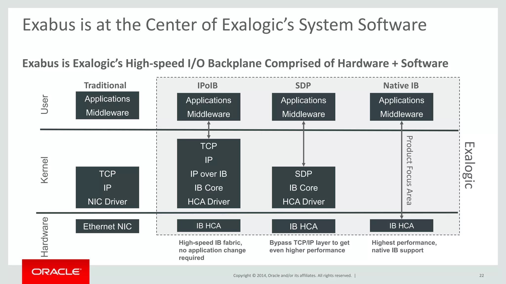 Exabus is at the Center of Exalogic’s System Software 
Exabus is Exalogic’s High-speed I/O Backplane Comprised of Hardware + Software 
IPoIB SDP Native IB 
Applications 
Middleware 
Copyright © 2014, Oracle and/or its affiliates. All rights reserved. | 22 
Hardware Kernel User 
High-speed IB fabric, 
no application change 
required 
Bypass TCP/IP layer to get 
even higher performance 
Highest performance, 
native IB support 
SDP 
IB Core 
HCA Driver 
TCP 
IP 
IP over IB 
IB Core 
HCA Driver 
TCP 
IP 
NIC Driver 
Ethernet NIC 
Applications 
Middleware 
Applications 
Middleware 
IB HCA IB HCA IB HCA 
Exalogic 
Traditional 
Applications 
Middleware 
Product Focus Area 
 