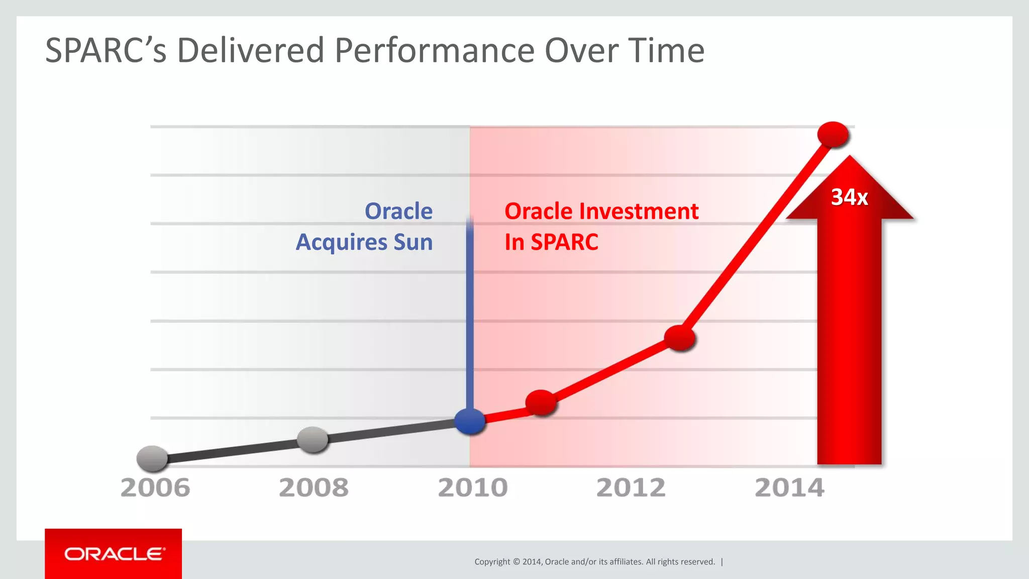 SPARC’s Delivered Performance Over Time 
Oracle Investment 
In SPARC 
Copyright © 2014, Oracle and/or its affiliates. All rights reserved. | 
Oracle 
Acquires Sun 
34x 
 