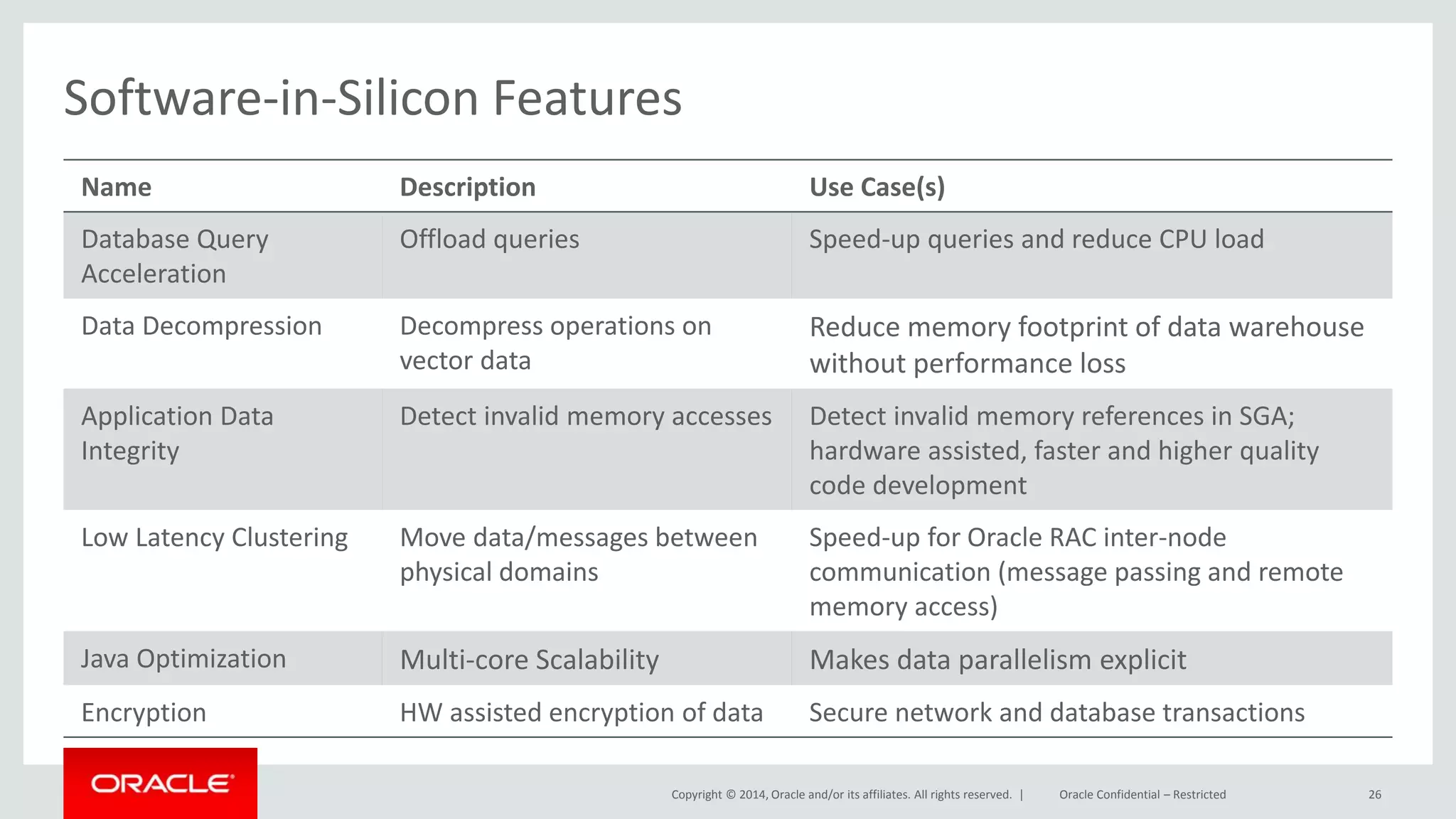 Software-in-Silicon Features 
Name Description Use Case(s) 
Database Query 
Acceleration 
Offload queries Speed-up queries and reduce CPU load 
Data Decompression Decompress operations on 
Copyright © 2014, Oracle and/or its affiliates. All rights reserved. | 
vector data 
Reduce memory footprint of data warehouse 
without performance loss 
Application Data 
Integrity 
Detect invalid memory accesses Detect invalid memory references in SGA; 
hardware assisted, faster and higher quality 
code development 
Low Latency Clustering Move data/messages between 
physical domains 
Speed-up for Oracle RAC inter-node 
communication (message passing and remote 
memory access) 
Java Optimization Multi-core Scalability Makes data parallelism explicit 
Encryption HW assisted encryption of data Secure network and database transactions 
Oracle Confidential – Restricted 26 
 